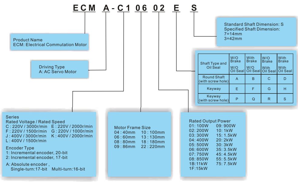 Chọn động cơ servo Delta A2