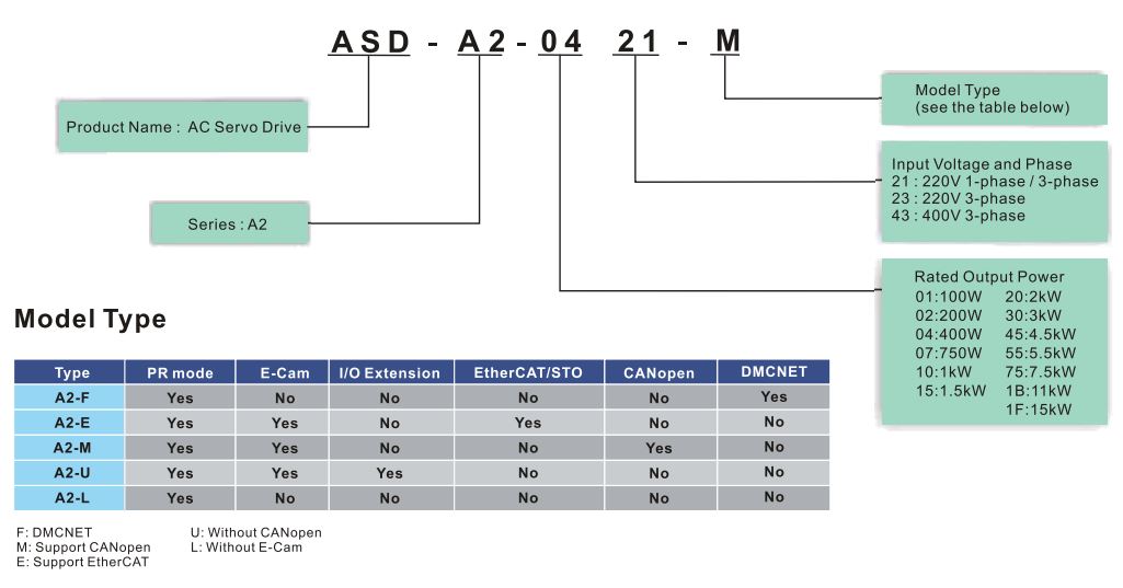 Chọn Drive servo Delta A2