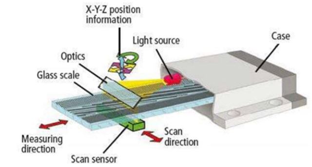encoder tuyến tính